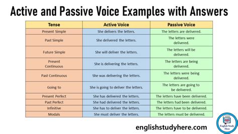 active and passive voice paragraph examples with answers