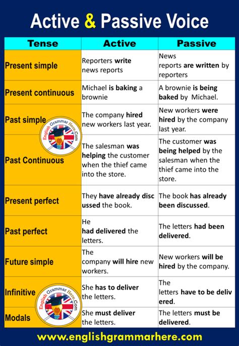 active and passive voice paragraph examples with answers pdf
