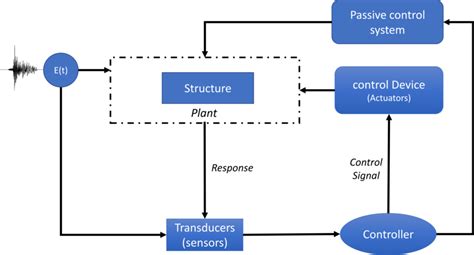 Active Control Vs Passive Control