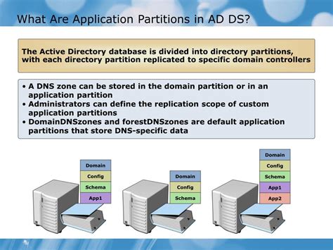 Active Directory Application Partition