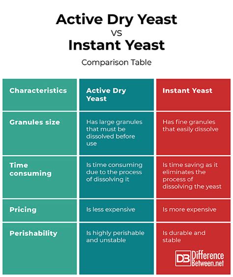 Active Dry Yeast Vs Compressed Yeast