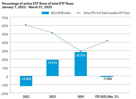 active etf ranking
