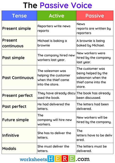 active form and passive form examples