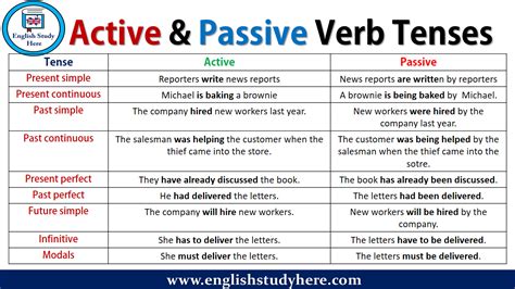 active form vs passive form