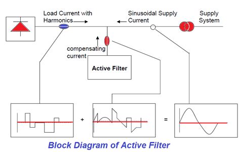 Active Harmonic Filter Working Principle