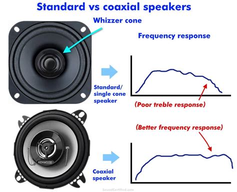 Active Speakers Vs Coaxial