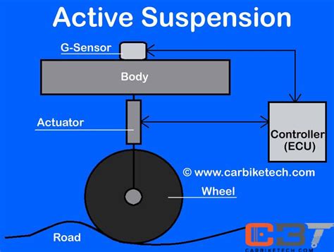 Active Suspension System