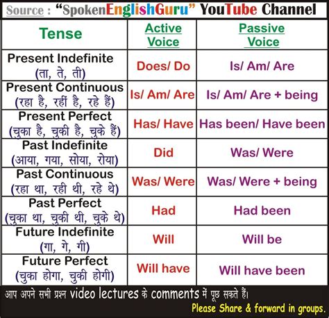 active to passive tense structure