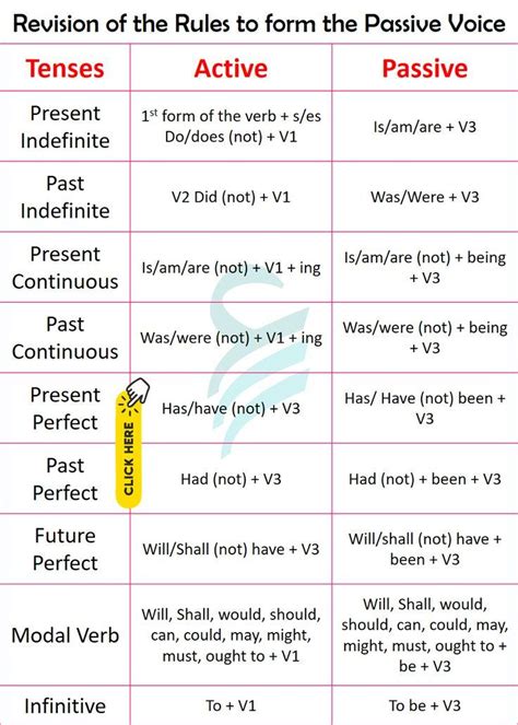 active to passive voice structure chart