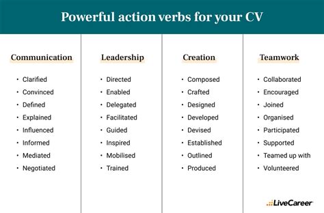 active verbs examples for cv