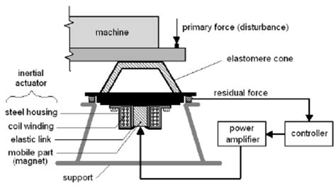 Active Vibration Control Using Shaker