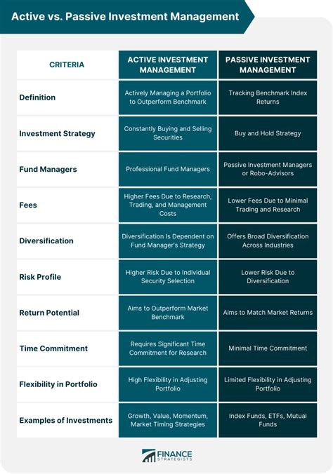 Active vs Passive Management