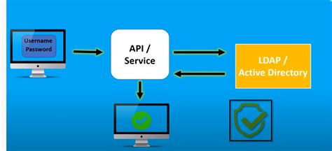 Active Directory & LDAP Security for Elasticsearch PPT