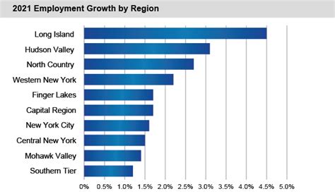 activities in new york economic