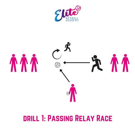 Activities Netball Drills