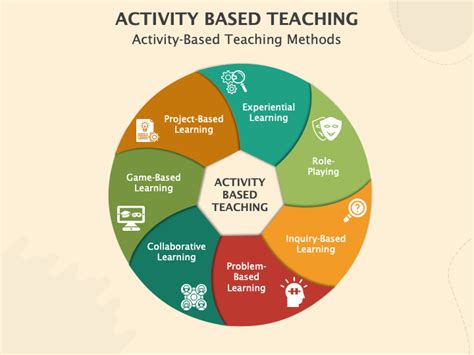 Activity Based Activities Definition