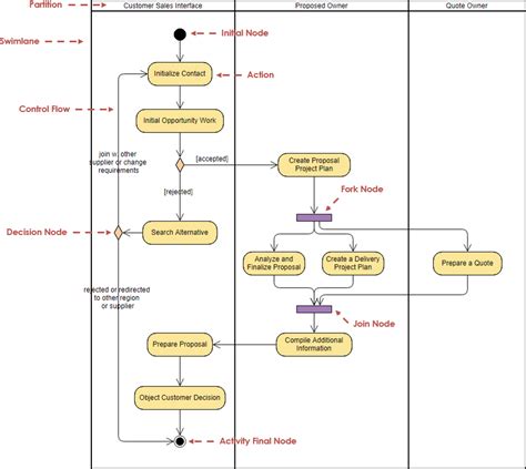 activity diagram example