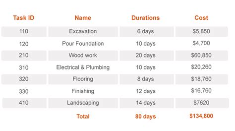 Activity Duration Example