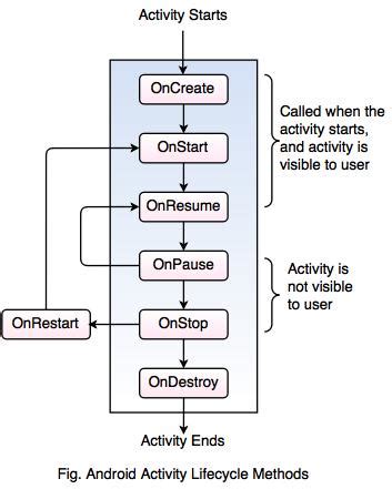  62 Most Activity Lifecycle Methods Javatpoint In 2023