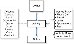 Activity Table In Dataverse