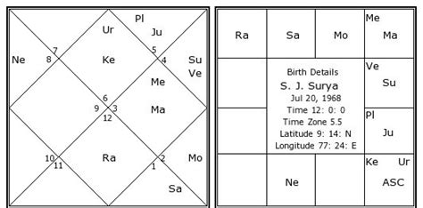 Actor Surya Horoscope Chart