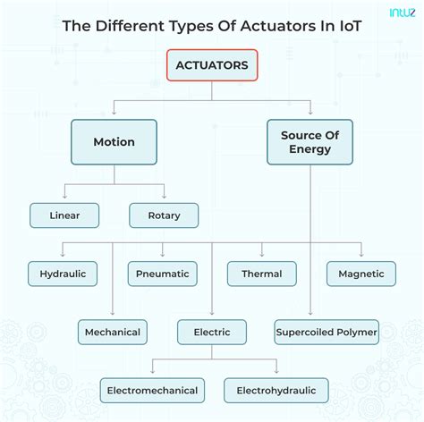 Actuators Examples In Iot