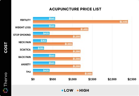 Acupuncture Cost Calgary