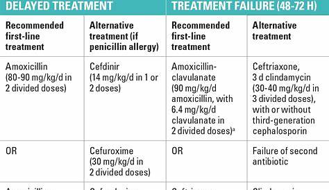Acute Otitis Media Treatment Guidelines Pin On Np Pharmacology