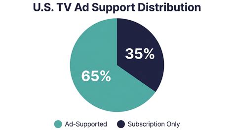 ad supported content