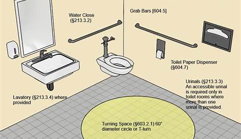 Small or Single Public Restrooms | ADA Guidelines | Public restroom