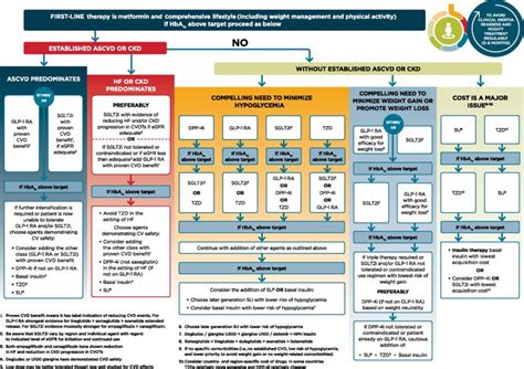 ada guidelines for diabetes medications
