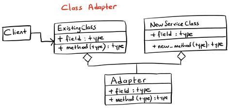 Adapter Class Example