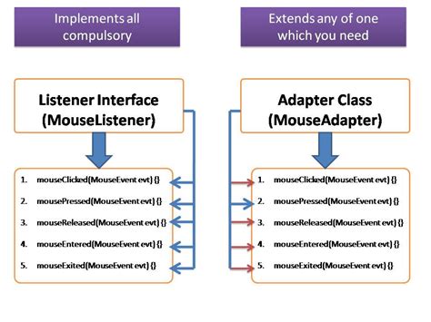 Adapter Class Java