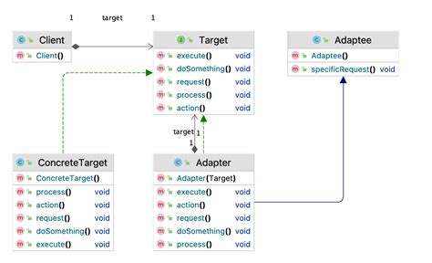 Adapter Design Pattern Baeldung