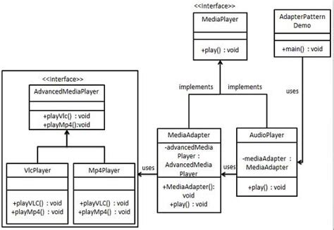Adapter Design Pattern Code