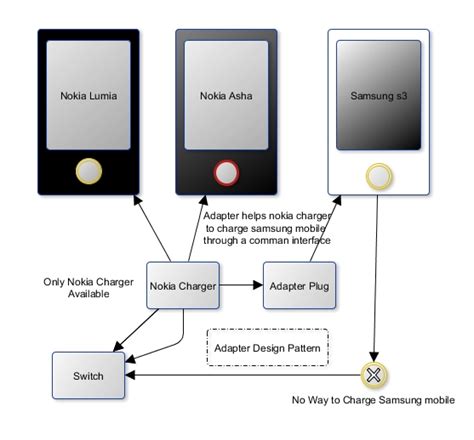 adapter design pattern in java real time example