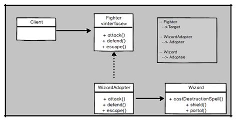 adapter design pattern in java with simple example