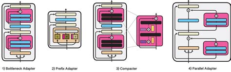 Adapter Hub Transformers