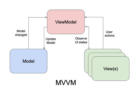 Adapter In Mvvm Android