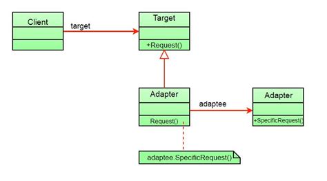 Adapter Pattern Class Diagram Example