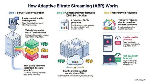 Adaptive bitrate streaming network stability guide