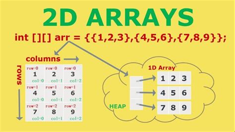 add 2d array in java