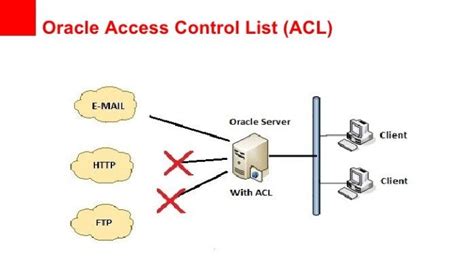 Add Network Acl Oracle