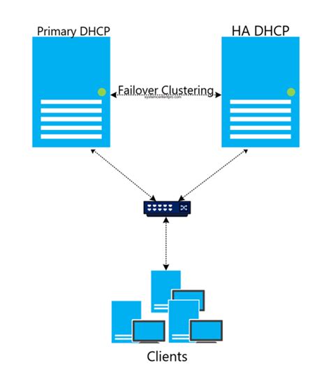 add new dhcp server to failover