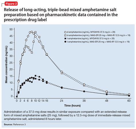 Adderall Ir Half Life Chart