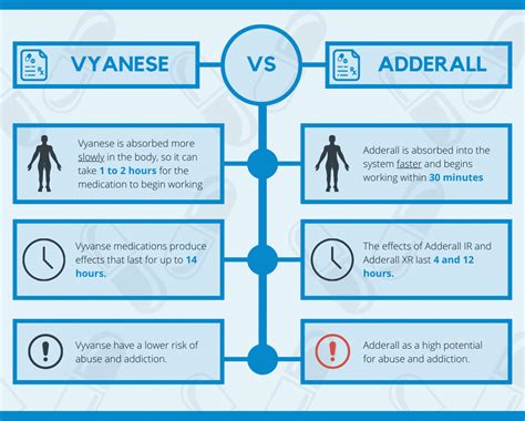 Adderall vs Vyvanse