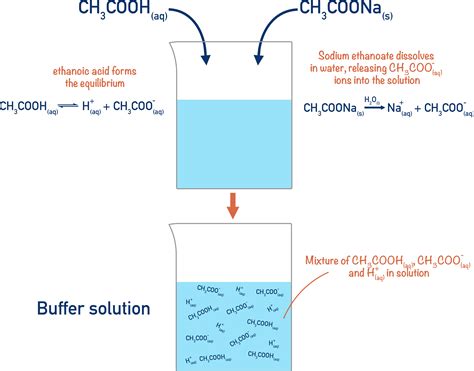 Adding Acid To Buffer Solution