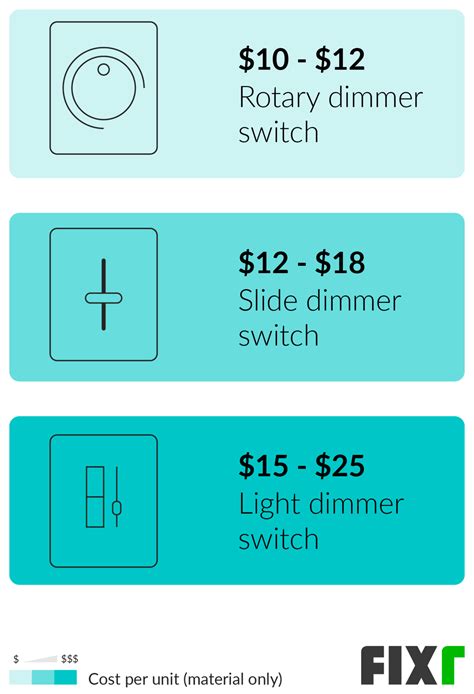 Adding Dimmer Switch Cost