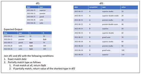adding two dataframes in python
