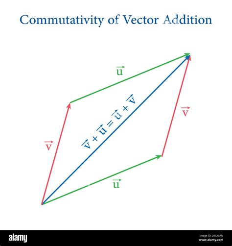 addition of vectors in physics definition